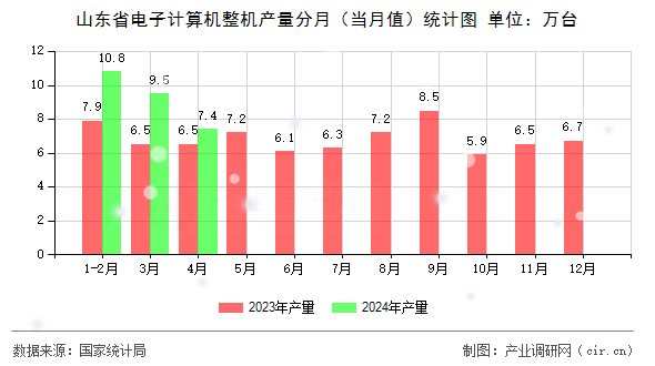 山東省電子計(jì)算機(jī)整機(jī)產(chǎn)量分月（當(dāng)月值）統(tǒng)計(jì)圖