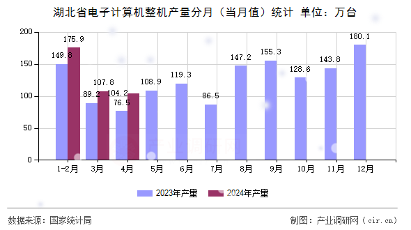 湖北省電子計(jì)算機(jī)整機(jī)產(chǎn)量分月（當(dāng)月值）統(tǒng)計(jì)