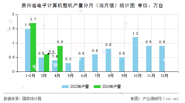 貴州省電子計(jì)算機(jī)整機(jī)產(chǎn)量分月（當(dāng)月值）統(tǒng)計(jì)圖