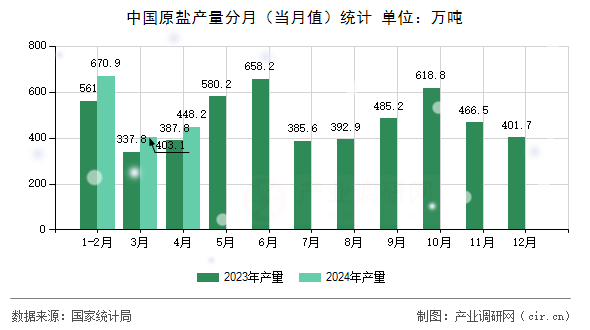 中國(guó)原鹽產(chǎn)量分月（當(dāng)月值）統(tǒng)計(jì)