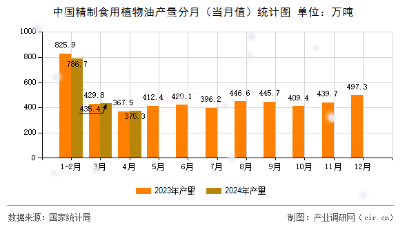 中國精制食用植物油產量分月（當月值）統(tǒng)計圖