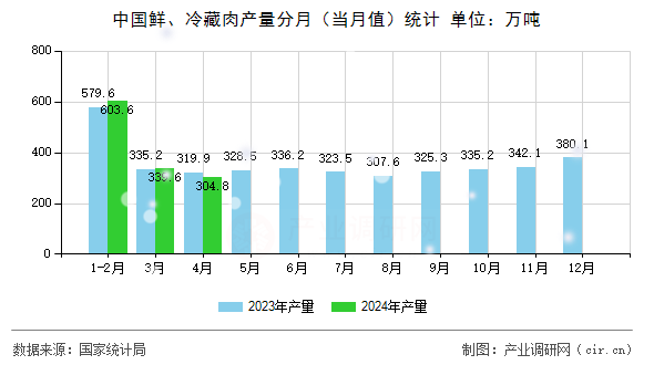 中國(guó)鮮、冷藏肉產(chǎn)量分月（當(dāng)月值）統(tǒng)計(jì)