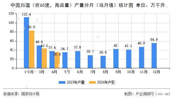 中國白酒（折65度，商品量）產(chǎn)量分月（當(dāng)月值）統(tǒng)計(jì)圖