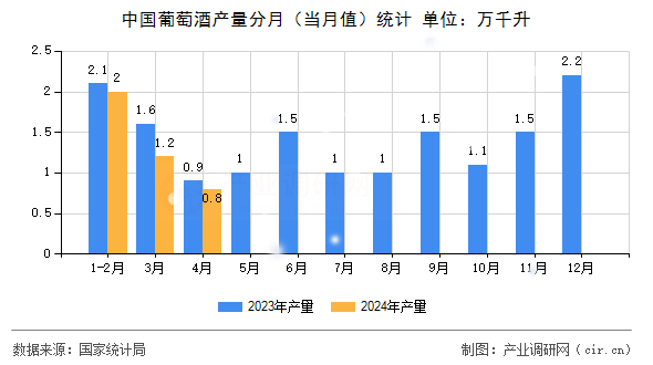中國(guó)葡萄酒產(chǎn)量分月（當(dāng)月值）統(tǒng)計(jì)