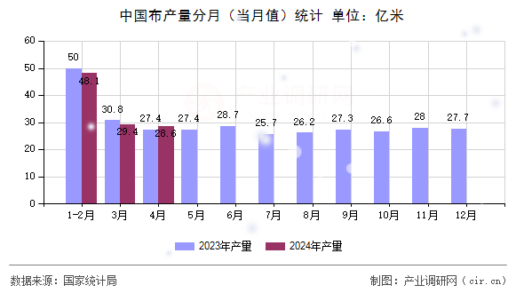 中國(guó)布產(chǎn)量分月（當(dāng)月值）統(tǒng)計(jì)