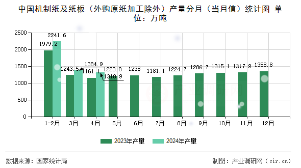 中國(guó)機(jī)制紙及紙板（外購(gòu)原紙加工除外）產(chǎn)量分月（當(dāng)月值）統(tǒng)計(jì)圖
