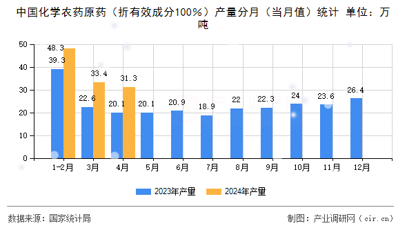 中國化學(xué)農(nóng)藥原藥（折有效成分100％）產(chǎn)量分月（當(dāng)月值）統(tǒng)計(jì)