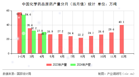 中國化學(xué)藥品原藥產(chǎn)量分月（當月值）統(tǒng)計