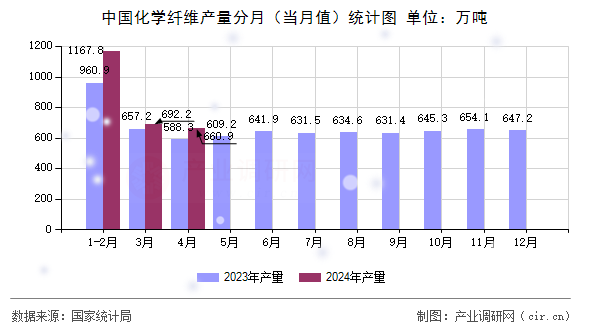 中國化學(xué)纖維產(chǎn)量分月（當(dāng)月值）統(tǒng)計圖