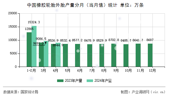 中國(guó)橡膠輪胎外胎產(chǎn)量分月（當(dāng)月值）統(tǒng)計(jì)