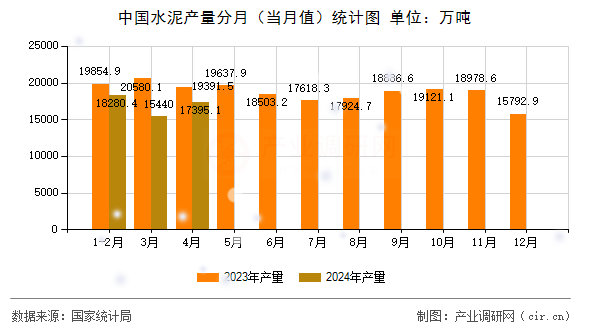 中國(guó)水泥產(chǎn)量分月（當(dāng)月值）統(tǒng)計(jì)圖