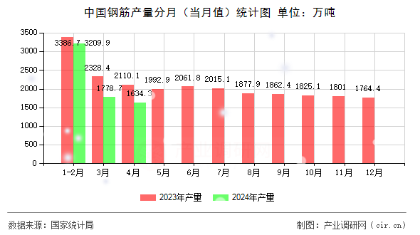 中國鋼筋產量分月（當月值）統(tǒng)計圖