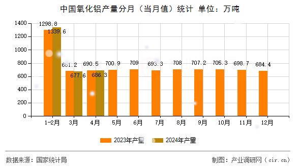 中國氧化鋁產(chǎn)量分月（當(dāng)月值）統(tǒng)計(jì)