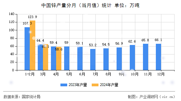 中國(guó)鋅產(chǎn)量分月（當(dāng)月值）統(tǒng)計(jì)