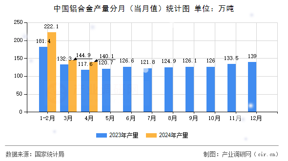 中國鋁合金產(chǎn)量分月（當(dāng)月值）統(tǒng)計圖