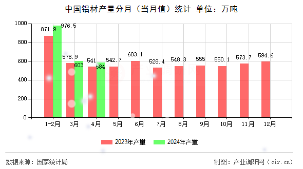 中國鋁材產(chǎn)量分月（當月值）統(tǒng)計