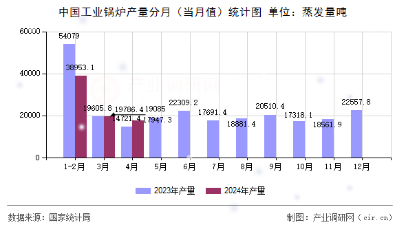 中國工業(yè)鍋爐產(chǎn)量分月（當(dāng)月值）統(tǒng)計圖