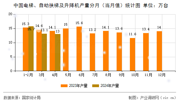 中國電梯、自動(dòng)扶梯及升降機(jī)產(chǎn)量分月（當(dāng)月值）統(tǒng)計(jì)圖