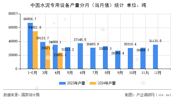 中國水泥專用設備產(chǎn)量分月（當月值）統(tǒng)計