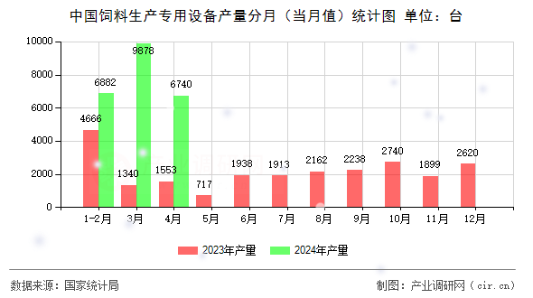 中國(guó)飼料生產(chǎn)專用設(shè)備產(chǎn)量分月（當(dāng)月值）統(tǒng)計(jì)圖