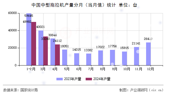 中國中型拖拉機(jī)產(chǎn)量分月（當(dāng)月值）統(tǒng)計