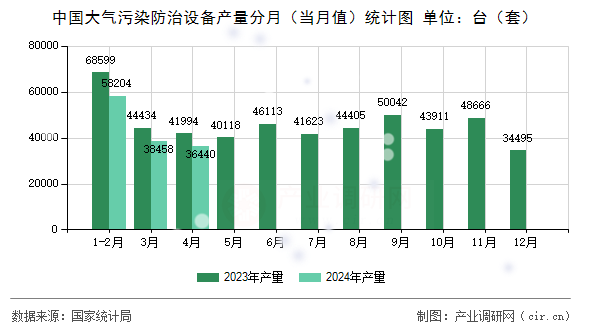 中國大氣污染防治設(shè)備產(chǎn)量分月（當(dāng)月值）統(tǒng)計(jì)圖