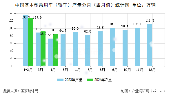 中國基本型乘用車（轎車）產(chǎn)量分月（當(dāng)月值）統(tǒng)計圖