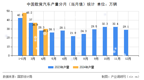中國載貨汽車產(chǎn)量分月（當(dāng)月值）統(tǒng)計