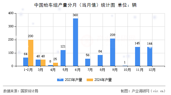 中國動車組產(chǎn)量分月（當(dāng)月值）統(tǒng)計圖