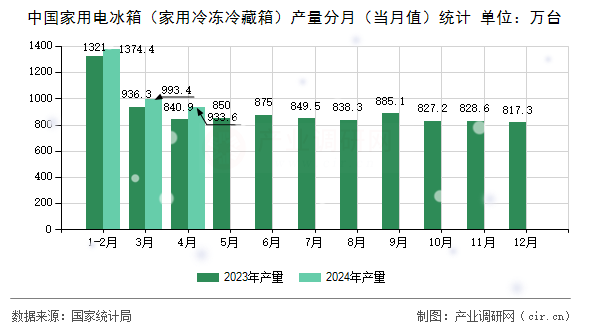 中國家用電冰箱（家用冷凍冷藏箱）產(chǎn)量分月（當(dāng)月值）統(tǒng)計(jì)