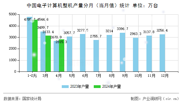 中國電子計算機整機產(chǎn)量分月（當月值）統(tǒng)計