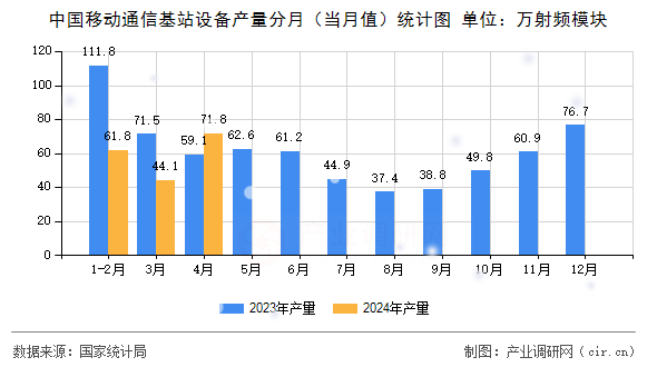 中國移動(dòng)通信基站設(shè)備產(chǎn)量分月（當(dāng)月值）統(tǒng)計(jì)圖