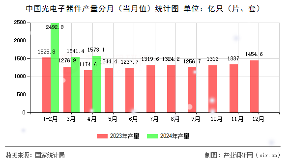 中國光電子器件產(chǎn)量分月（當(dāng)月值）統(tǒng)計(jì)圖