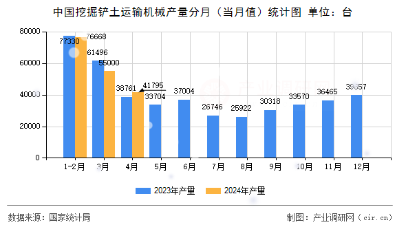 中國挖掘鏟土運(yùn)輸機(jī)械產(chǎn)量分月（當(dāng)月值）統(tǒng)計(jì)圖