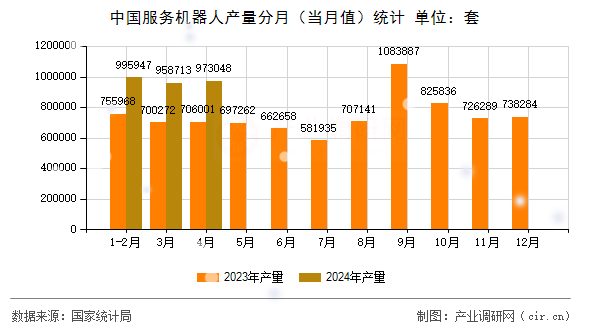 中國(guó)服務(wù)機(jī)器人產(chǎn)量分月（當(dāng)月值）統(tǒng)計(jì)