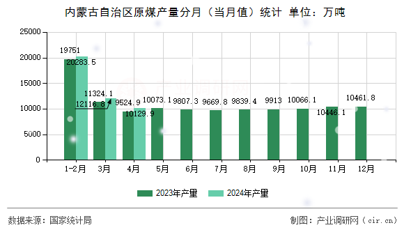 內(nèi)蒙古自治區(qū)原煤產(chǎn)量分月（當(dāng)月值）統(tǒng)計