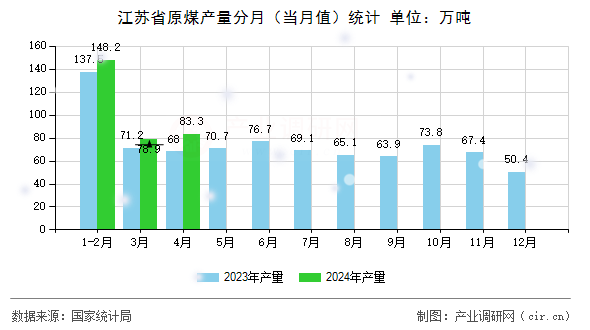 江蘇省原煤產(chǎn)量分月（當(dāng)月值）統(tǒng)計