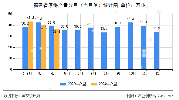 福建省原煤產(chǎn)量分月（當(dāng)月值）統(tǒng)計圖
