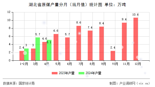 湖北省原煤產(chǎn)量分月（當月值）統(tǒng)計圖