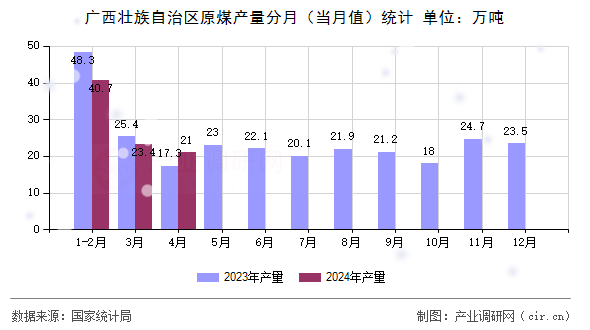 廣西壯族自治區(qū)原煤產(chǎn)量分月（當(dāng)月值）統(tǒng)計(jì)