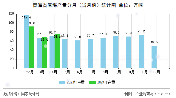 青海省原煤產(chǎn)量分月（當月值）統(tǒng)計圖