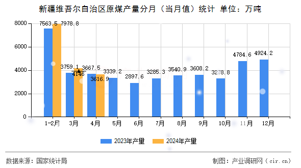 新疆維吾爾自治區(qū)原煤產(chǎn)量分月（當月值）統(tǒng)計