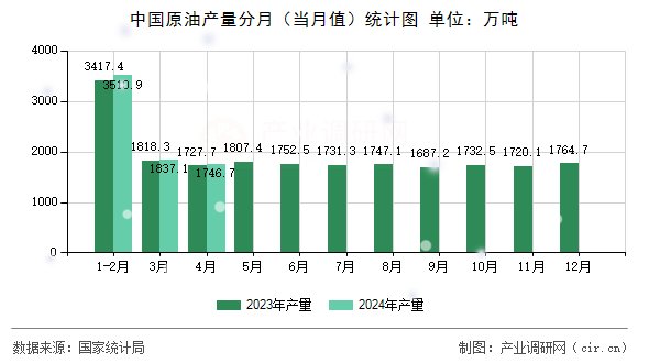 中國原油產(chǎn)量分月（當月值）統(tǒng)計圖