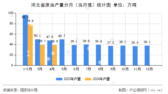 河北省原油產(chǎn)量分月（當(dāng)月值）統(tǒng)計(jì)圖