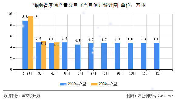 海南省原油產(chǎn)量分月（當(dāng)月值）統(tǒng)計圖