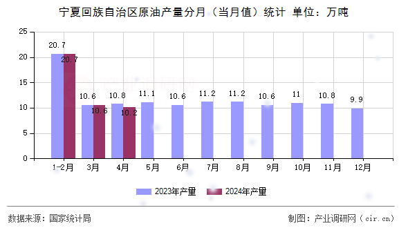 寧夏回族自治區(qū)原油產(chǎn)量分月（當(dāng)月值）統(tǒng)計(jì)