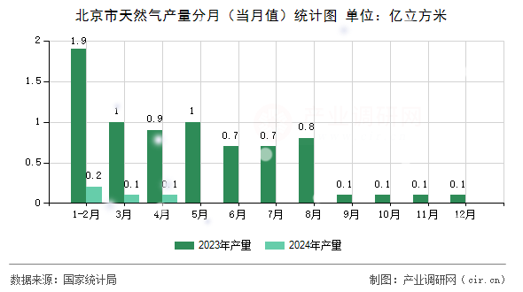 北京市天然氣產量分月（當月值）統計圖