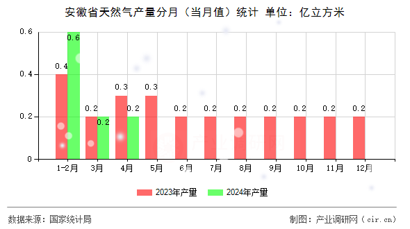 安徽省天然氣產(chǎn)量分月（當(dāng)月值）統(tǒng)計(jì)