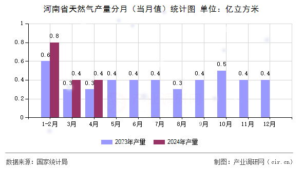 河南省天然氣產(chǎn)量分月（當月值）統(tǒng)計圖
