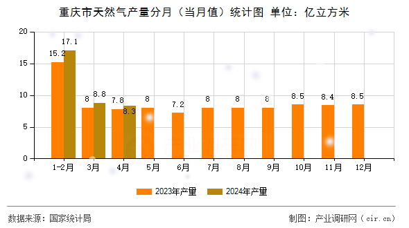 重慶市天然氣產(chǎn)量分月（當(dāng)月值）統(tǒng)計圖